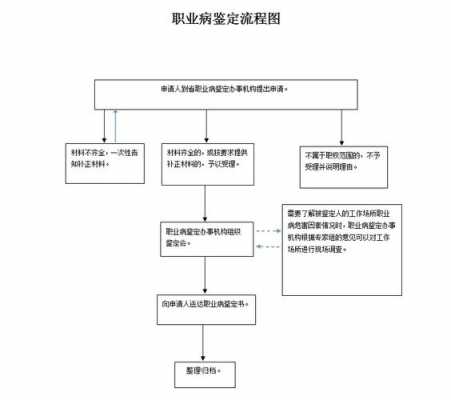 职业病申请鉴定流程表（职业病申请鉴定流程表格）-第1张图片-祥安律法网