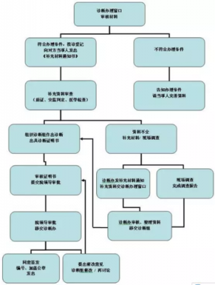 职业病申请鉴定流程表（职业病申请鉴定流程表格）-第2张图片-祥安律法网