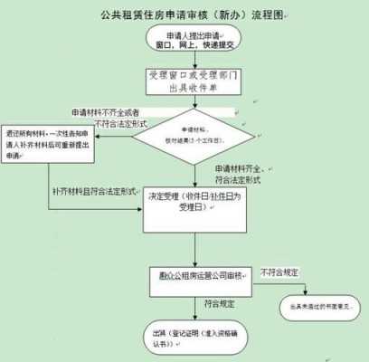 廉租房申请条件流程（廉租房申请条件流程图）-第3张图片-祥安律法网