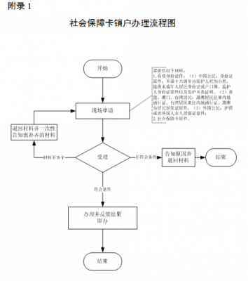 注销社保流程序（社保注销手续）-第2张图片-祥安律法网