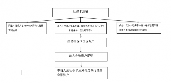 注销社保流程序（社保注销手续）-第3张图片-祥安律法网