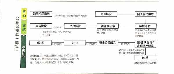 用公积金贷款买房流程（公积金贷款买房流程最详细步骤）-第2张图片-祥安律法网