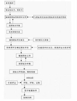 建设工程招标代理流程（工程招标代理流程简述）-第2张图片-祥安律法网