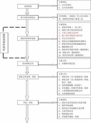 建设工程招标代理流程（工程招标代理流程简述）-第3张图片-祥安律法网