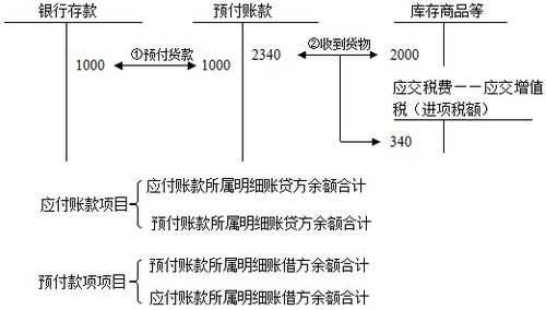 预付账流程（预付账款如何下账）-第2张图片-祥安律法网