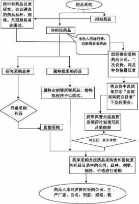 在医院买药流程（在医院买药流程怎么走）-第3张图片-祥安律法网