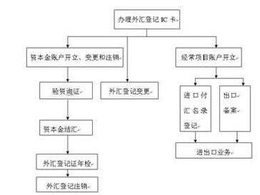 银行办理外汇业务流程（银行办理外汇业务流程优化建议）-第2张图片-祥安律法网