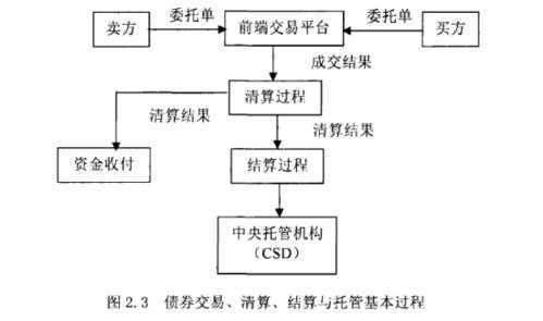 债券交易结算流程（债券交易流程图）-第1张图片-祥安律法网