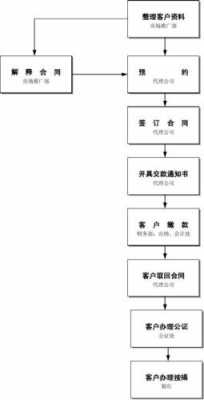 地产销售签约流程（地产签约岗是个什么岗位）-第2张图片-祥安律法网