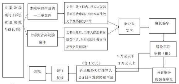 上诉费减免流程（上诉费免交）-第1张图片-祥安律法网