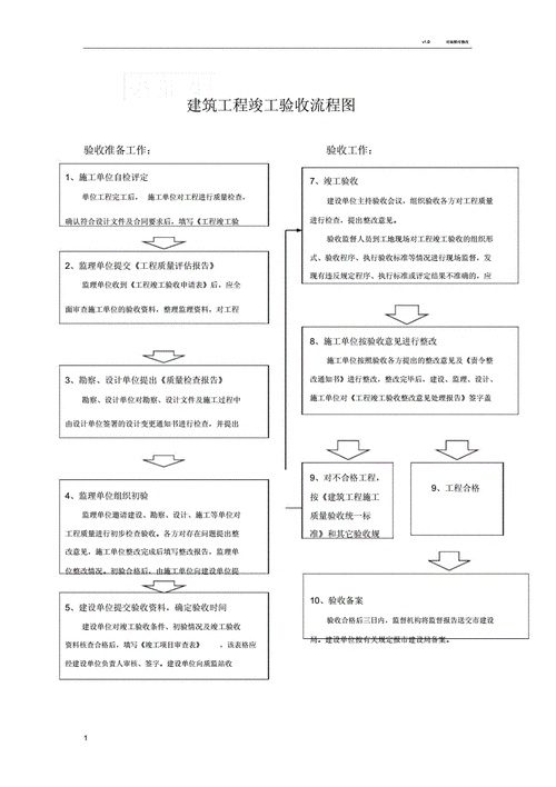 建筑各个验收流程（建筑各个验收流程及标准）-第2张图片-祥安律法网