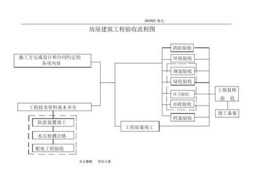 建筑各个验收流程（建筑各个验收流程及标准）-第3张图片-祥安律法网