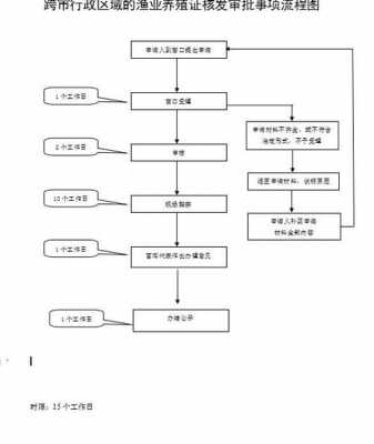 养鱼塘项目审批流程（鱼塘养殖证办理条件2020年）-第1张图片-祥安律法网