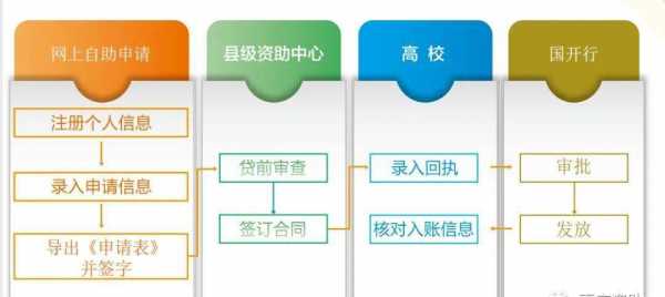 申请国家助学贷款的流程（大一大二没贷款大三可以贷吗）-第3张图片-祥安律法网