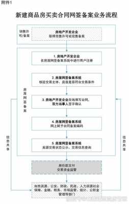 房屋购买流程.（房屋购买流程 网签）-第1张图片-祥安律法网