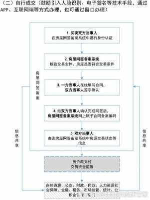 房屋购买流程.（房屋购买流程 网签）-第2张图片-祥安律法网