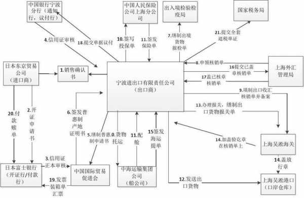 国际贸易的业务流程（国际贸易的业务流程报告b2b）-第2张图片-祥安律法网