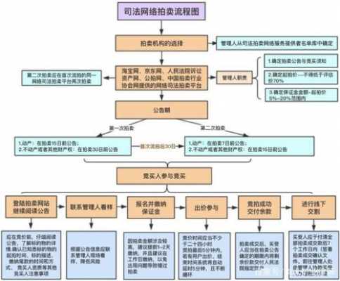 法院拍卖股份流程（法院拍卖股份流程及费用）-第2张图片-祥安律法网