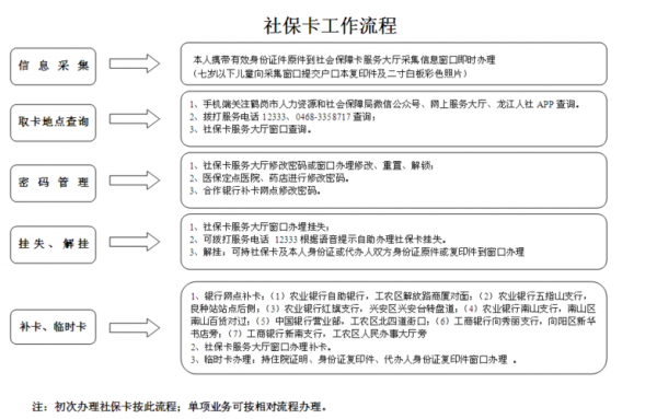 社保卡申请流程（农村社保卡申请流程）-第1张图片-祥安律法网