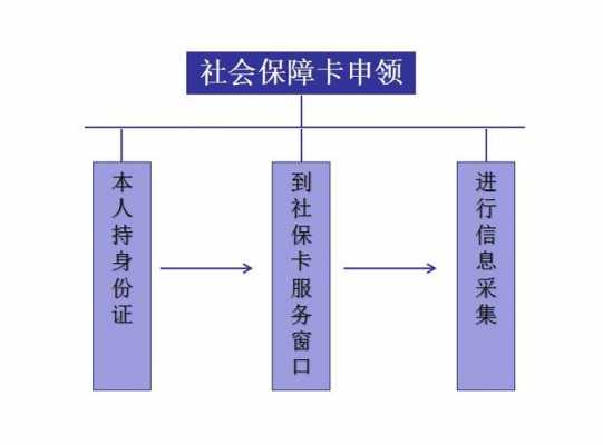 社保卡申请流程（农村社保卡申请流程）-第2张图片-祥安律法网