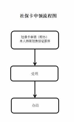 社保卡申请流程（农村社保卡申请流程）-第3张图片-祥安律法网