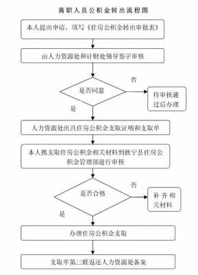 芜湖离职取公积金流程的简单介绍-第1张图片-祥安律法网