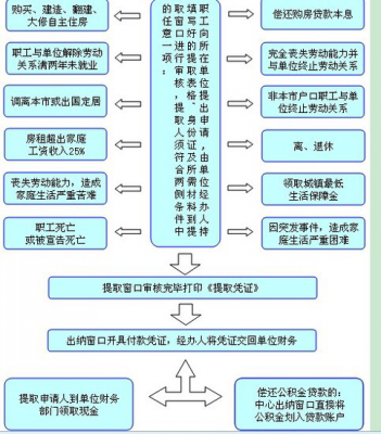 芜湖离职取公积金流程的简单介绍-第2张图片-祥安律法网