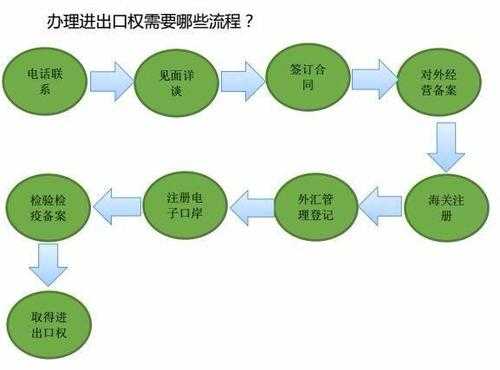 申请进出口权流程（申请进出口权的条件）-第2张图片-祥安律法网