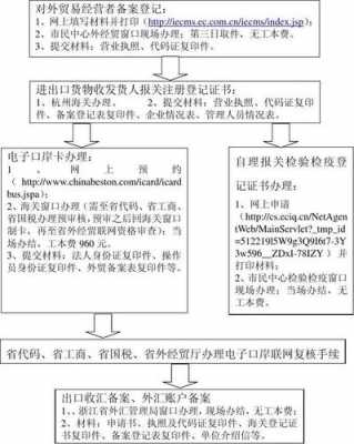 申请进出口权流程（申请进出口权的条件）-第3张图片-祥安律法网