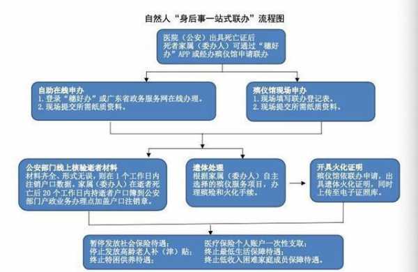 广州后事处理流程（广州市身后事一站式联办）-第1张图片-祥安律法网