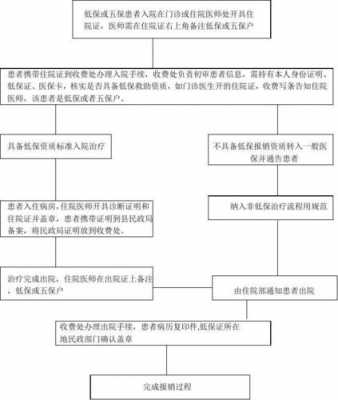 低保出院报销流程（低保出院手续怎么办理）-第3张图片-祥安律法网