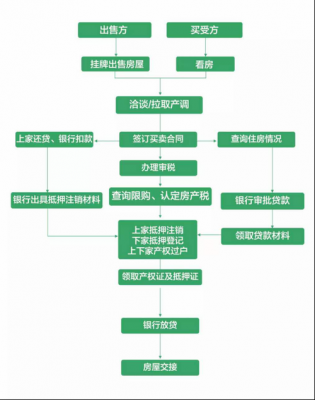 重庆二手房贷款流程（重庆二手房交易贷款政策）-第1张图片-祥安律法网