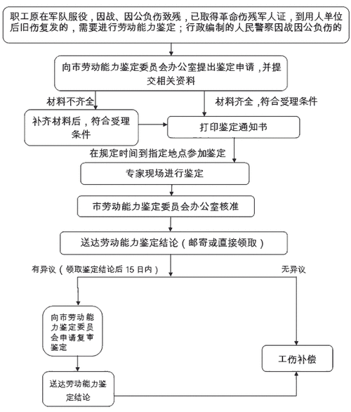 人为伤残坚定流程（人身伤残鉴定需要哪些手续）-第3张图片-祥安律法网