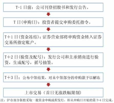 新股如何申购流程（新股申购流程细解）-第1张图片-祥安律法网