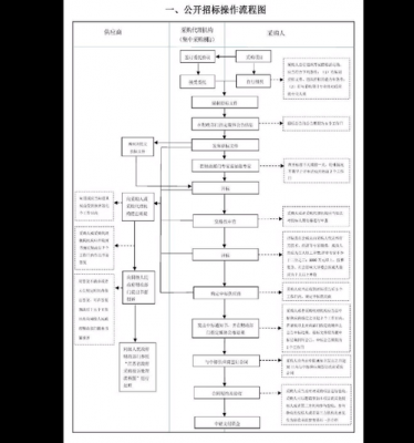 单位招标采购流程（单位招标采购办法）-第3张图片-祥安律法网
