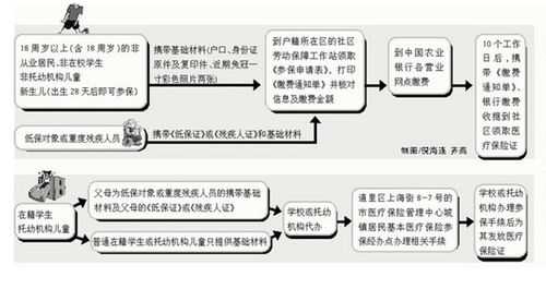 新生儿社保办理流程（北京市新生儿社保办理流程）-第3张图片-祥安律法网