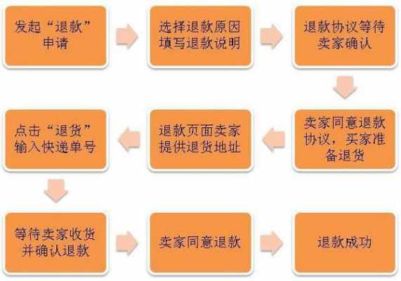 商场正常退货退款流程（商场正常退货退款流程是什么）-第1张图片-祥安律法网