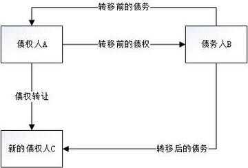 债权转让业务规范流程（债权转让流程图）-第2张图片-祥安律法网