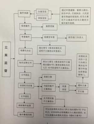 基本立案流程（基本立案流程图）-第3张图片-祥安律法网