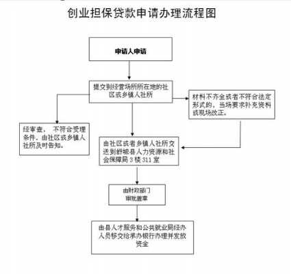 担保申请受理流程（担保贷款申请）-第1张图片-祥安律法网