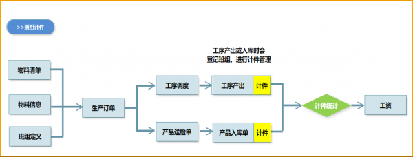 工厂计件制流程（工厂计件是干什么的）-第1张图片-祥安律法网