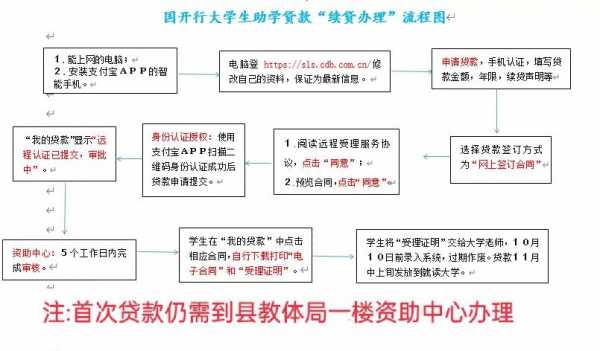 大学生教育局贷款流程（大学生在教育局贷款）-第3张图片-祥安律法网