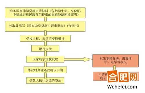 大学生教育局贷款流程（大学生在教育局贷款）-第2张图片-祥安律法网