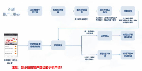 个人网络贷款流程（网络贷款怎么做）-第3张图片-祥安律法网