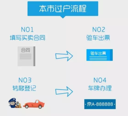 重庆异地车过户流程（外地车过户到重庆可以在当地办吗）-第1张图片-祥安律法网