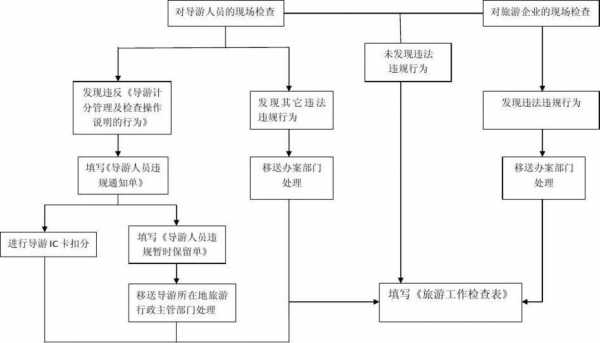 旅游执法工作流程（旅游执法工作安排）-第2张图片-祥安律法网