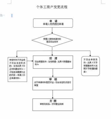 工商变更流程个体（个体工商户变更需要什么资料）-第2张图片-祥安律法网