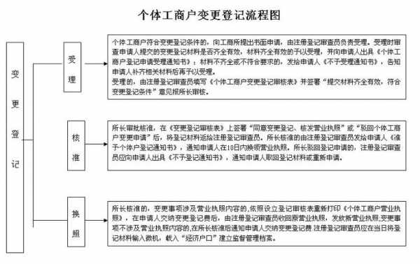 工商变更流程个体（个体工商户变更需要什么资料）-第3张图片-祥安律法网