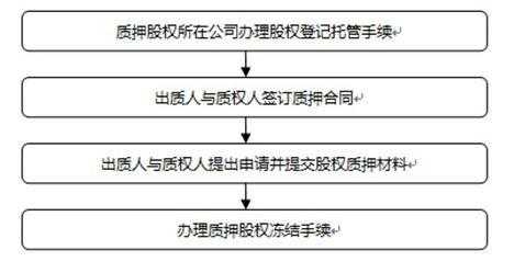 股票质押办理流程（股票质押业务规则）-第2张图片-祥安律法网