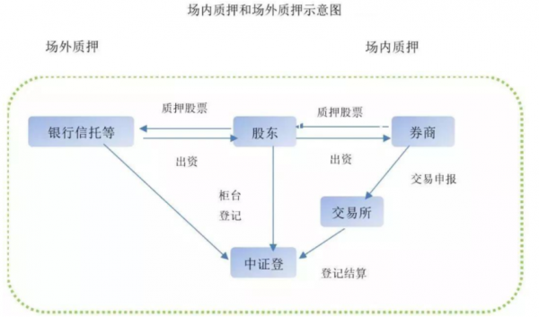 股票质押办理流程（股票质押业务规则）-第3张图片-祥安律法网